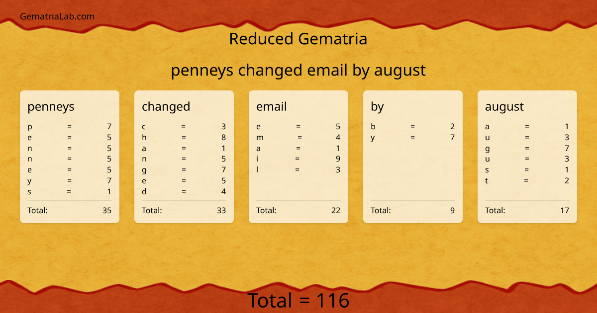penneys changed email by august in reduced Gematria